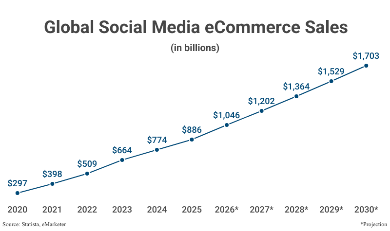 Line Graph: Global Social Media eCommerce Sales in billions from 2020 ($297) to 2025 ($886) with projections to 2030 ($1,703) according to Statista & eMarketer