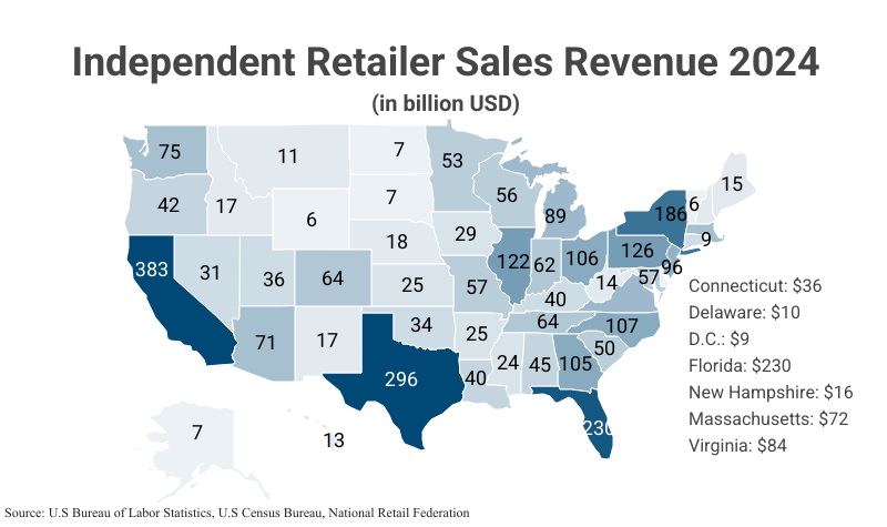 National Map: Independent Retail Sales Revenue 2024 in billions by state according to the U.S. Census Bureau, U.S. Bureau of Labor Statistics, & National Retail Federation