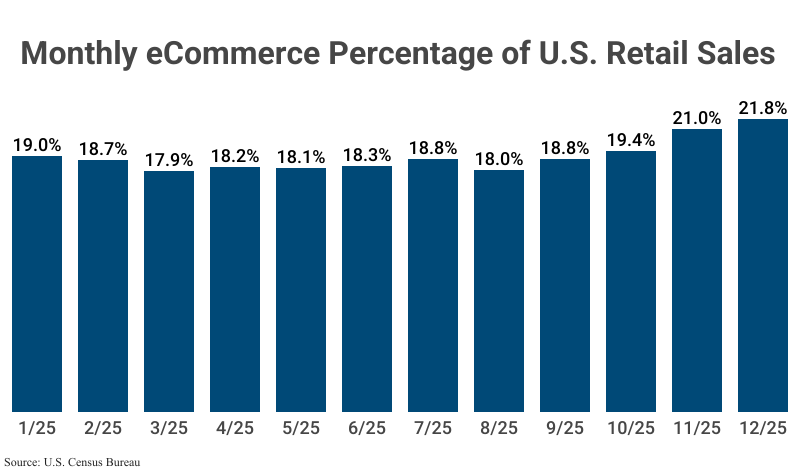 Bar Graph: eCommerce Percentage of U.S. Retail Sales by month according to U.S. Census Bureau