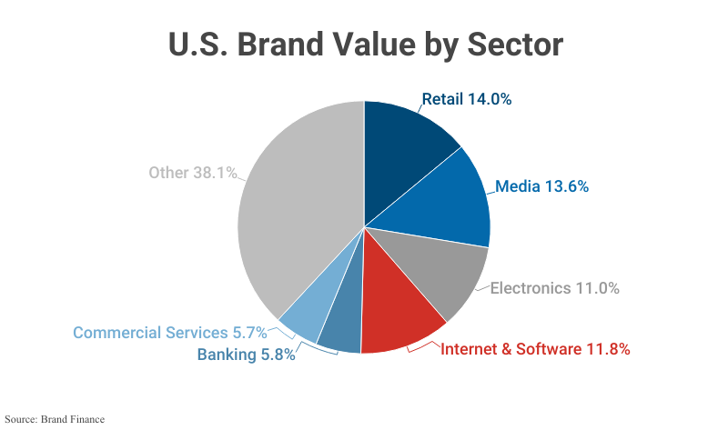 Pie Chart: U.S. Brand Value by Sector according to Brand Finance