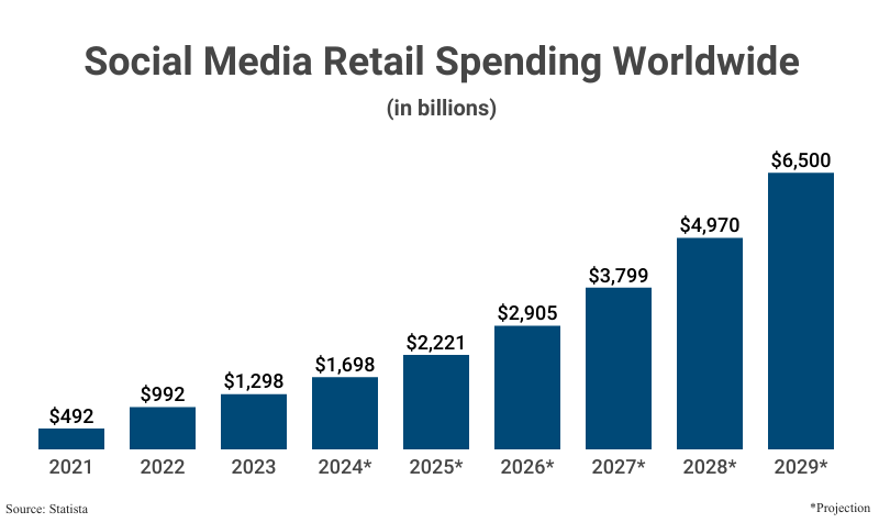 Grouped Bar Chart: Social Media Retail Spending Worldwide in billions from 2021 ($492) and 2022 ($992) with projections to 2028 ($4,958) according to Statista