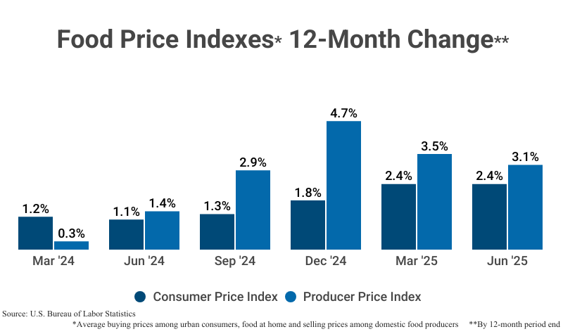 Grouped Bar Graph: Food Price Indexes 12-Month Change by the average buying proces among urban consumers for food at home and selling prices among domestic food producers by the 12-month period's end including the Consumer Price Index and the Producer Price Index according to the U.S. Bureau of Labor Statistics'