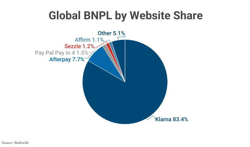 Pie Chart: Global BNPL by Website Share according to Buildwith