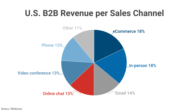 Pie Chart: U.S. B2B Revenue per Sales Channel according to McKinsey