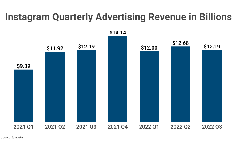 Grouped Bar Graph: Instagram Quarterly Advertising Revenue in Billions according to Statistia