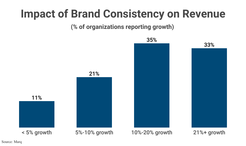 Bar Graph: Impact of Brand Consistency on Revenue by the % of organizations reporting growth according to Marq