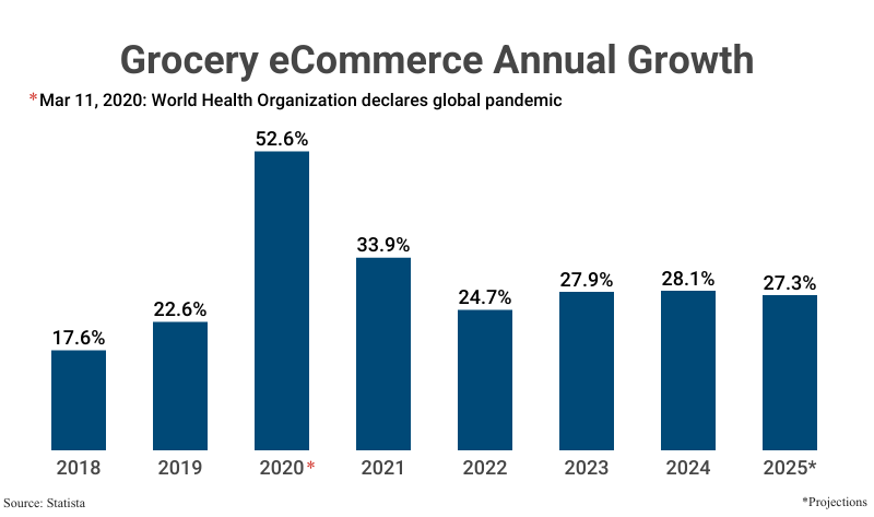 Grouped Bar Graph: Grocery eCommerce Annual Growth from 2018 (17.6%), 2019 (22.6%), 2020 (52.6%), 2021 (33.9%), 2022 (24.7%), 2023 (27.9%), and 2024 (27.3%), according to Statista with projections to 2025 (27.3%)