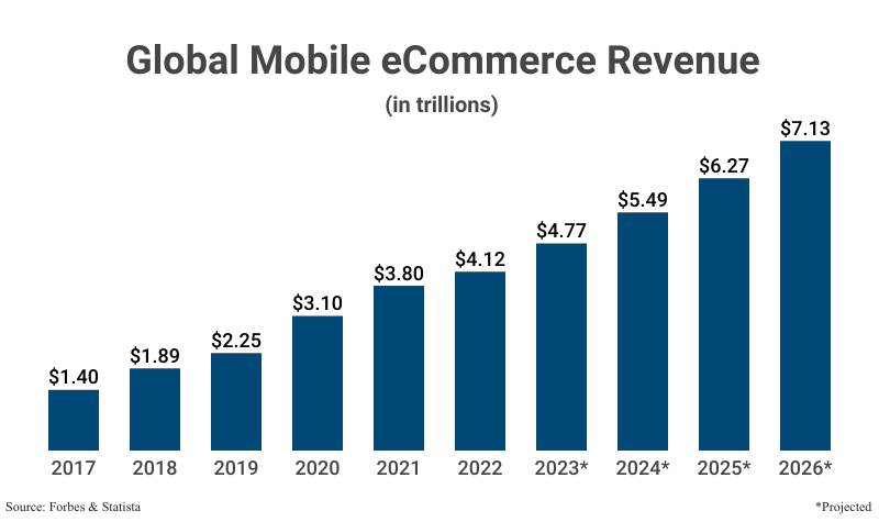 Global Mobile eCommerce Revenue in trillions from 2017 ($1.40) to 2022 ($4.12) with projections to 2026 ($7.13) according to Forbes and Statista