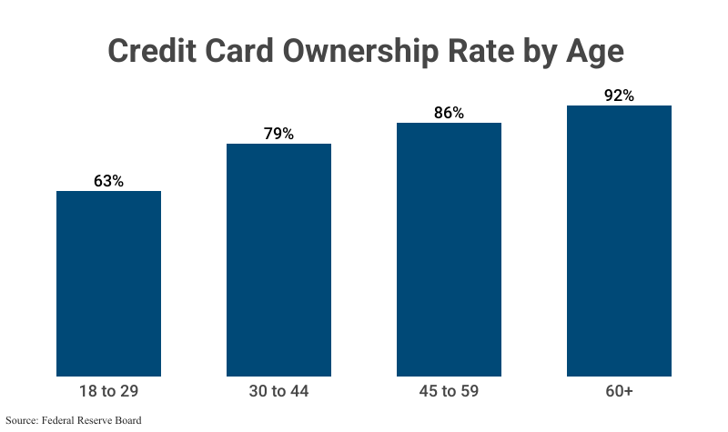 Grouped Bar Graph: Credit Card Ownership Rate by Age; 18-29 (63%), 30-44 (79%), 45-59 (86%), 60+ (92%, according to the Federal Reserve Board
