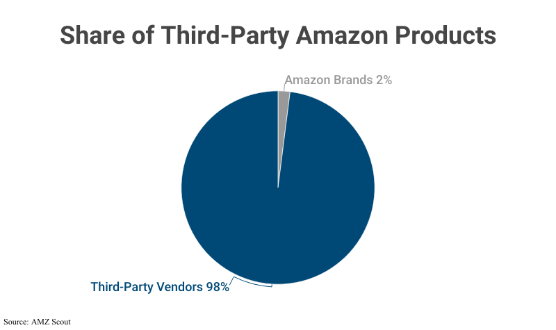 Pie Chart: Share of Third-Party Amazon Products (98%) according to AMZ Scout