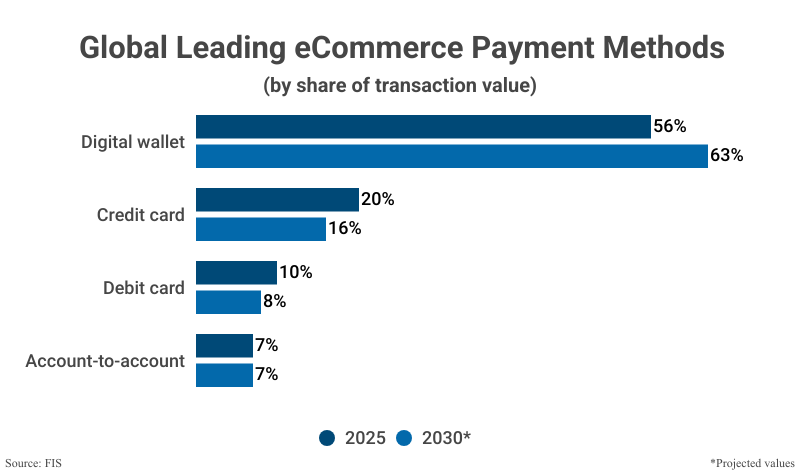 Grouped Bar Graph: Global Leading eCommerce Payment Methods from 2025 and projections for 2030 according to FIS