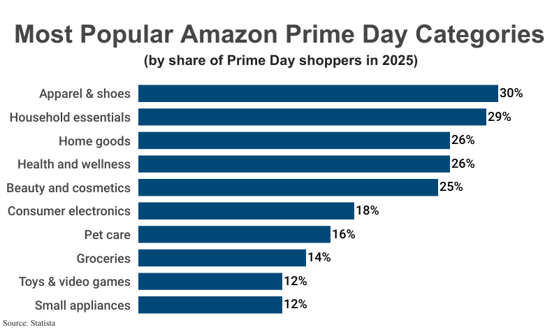 Stacked Bar Graph: Most Popular Amazon Prime Day Categories by share of Prime Day shoppers in 2025 according to Statista
