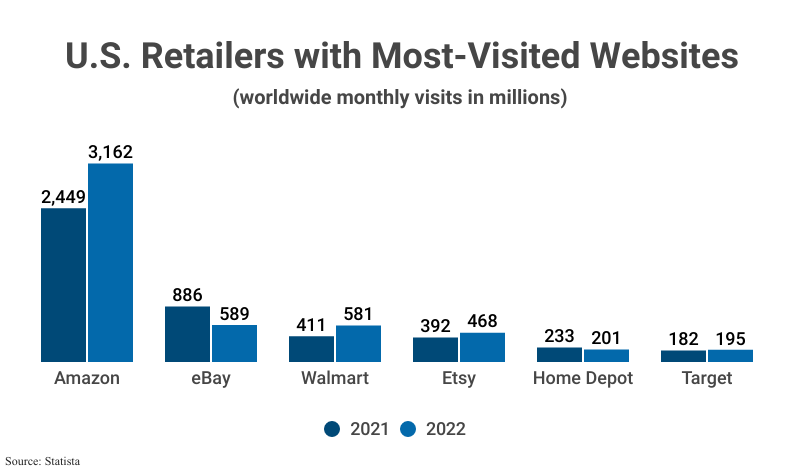 Grouped Bar Graph: U.S. retailers with Most-Visited Websites by worldwide monthly visits in millions from 2021 and 2022 according to Statista