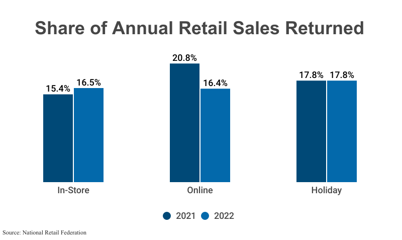 Grouped Bar Graph: Share of Annual Retail Sales Returned from 2021 and 2022 for in-store, online, and holiday segments according to the National Retail Federation