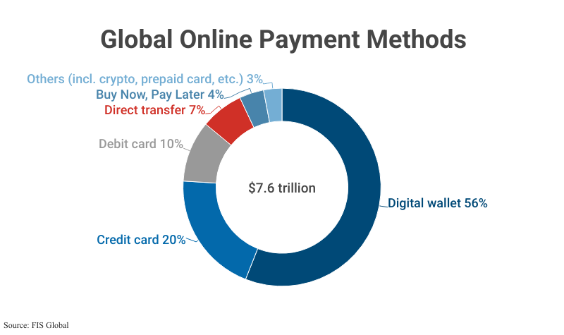 Doughnut Graph: Global Online Payment Methods totaling $7.6 trillion in total payments according to FIS Global