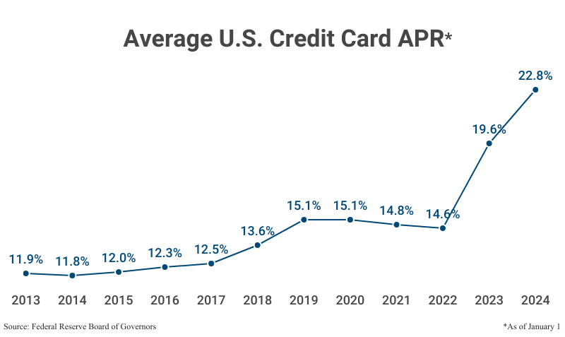Line Graph: Average U.S. Credit Card APR as of January 1st from 2013 (11.9%) to 2024 (22.8%) according to the Federal Reserve Board of Governors
