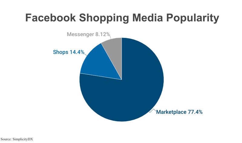 Pie Chart: Facebook Shopping Media Popularity, according to SimplicityDX