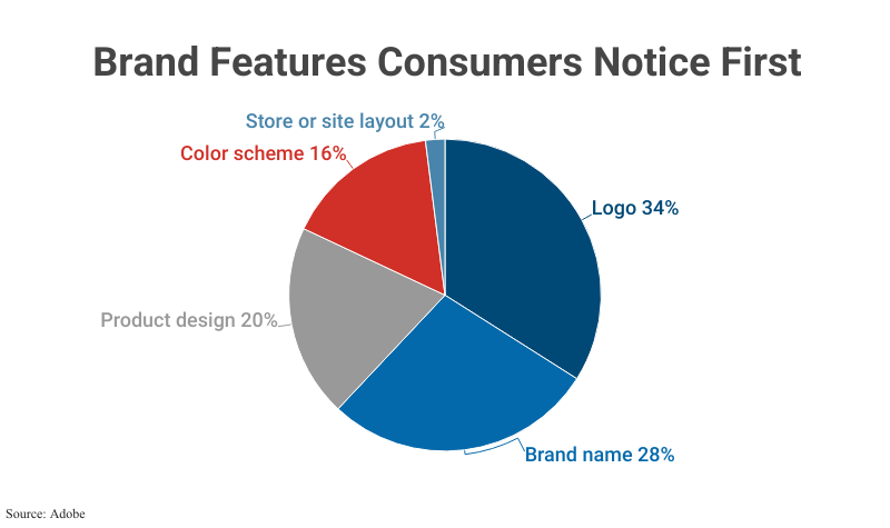 Pie Chart: Brand Features Consumers Notice First including, Logo, Brand name, Product design, Color scheme, & Store or site layout, according to Adobe