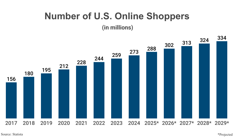 Bar Graph: Number of Online Shoppers in millions from 2017 to 2024 (273 million) with projections to 2029 according to Statista