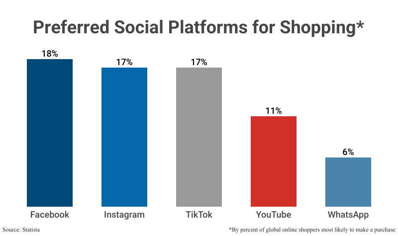 Bar Graph: Preferred Social Platforms for Shopping by percent of global online shoppers most likely to make a purchase according to Statista 