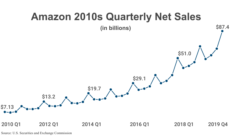 Line Graph: Amazon 2010s Quarterly Net Sales in billions from 2010 Q1 ($7.13) to 2019 Q4 ($87.4) according to Amazon corporate filings with the U.S. Securities and Exchange Commission