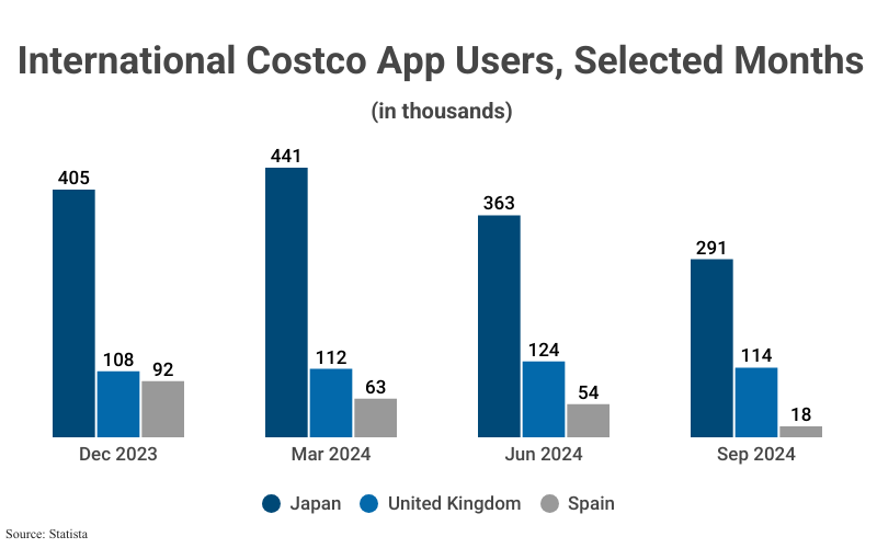 Grouped Bar Graph: International Costco App Users, Selected Months (in thousands) from Dec 2023 to Sep 2024 (Japan: 291, UK: 114, Spain: 18), according to Statista