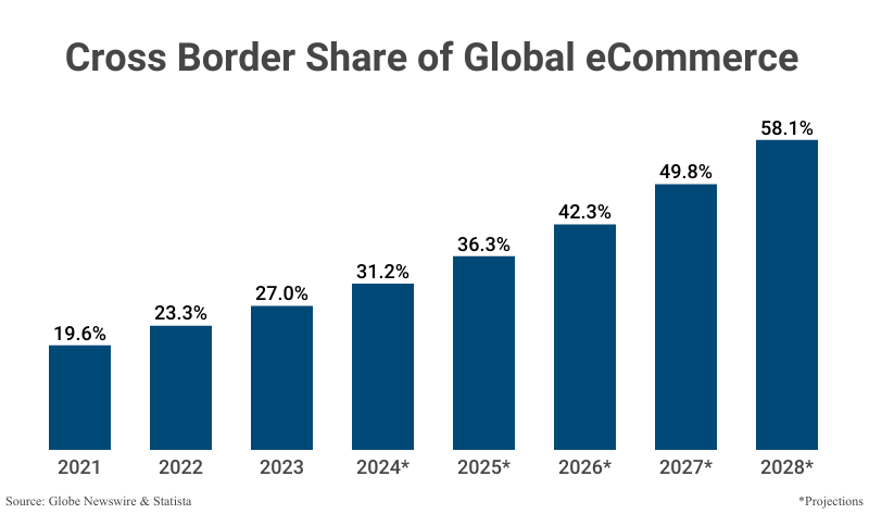 Bar Graph: Cross Border Share of Global eCommerce from 2021 (19.6%) to 2023 (27.0%) with projections to 2028 (58.1%) according to Globe Newswire & Statista