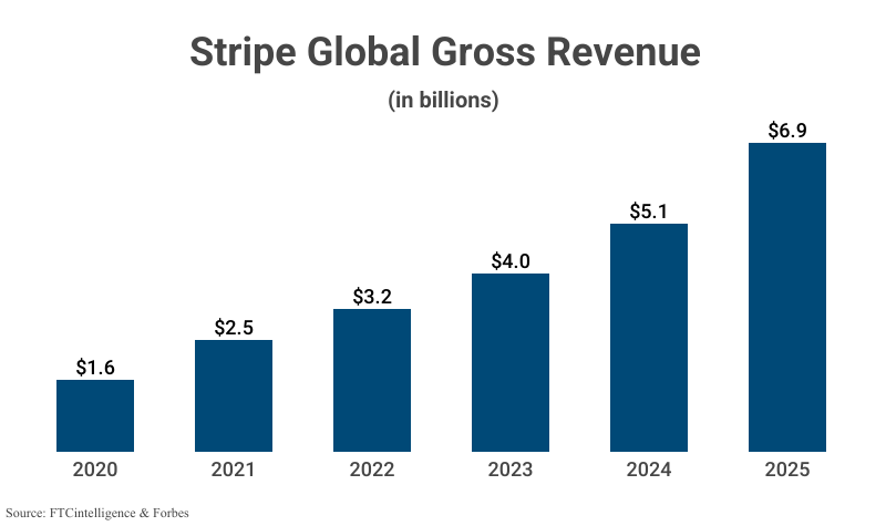 Bar Graph: Stripe Global Gross Revenue from 2020 ($1.6 billion) to 2025 ($6.9 billion) according to FTCintelligence & Forbes