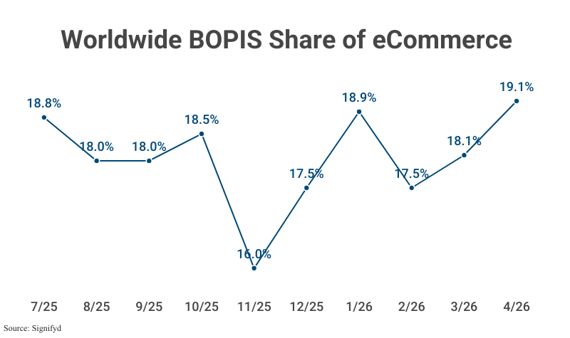 Line Graph: Worldwide BOPIS Share of eCommerce, monthly, from 7/25 (18.8%) to 4/26 (19.1%) according to Signifyd