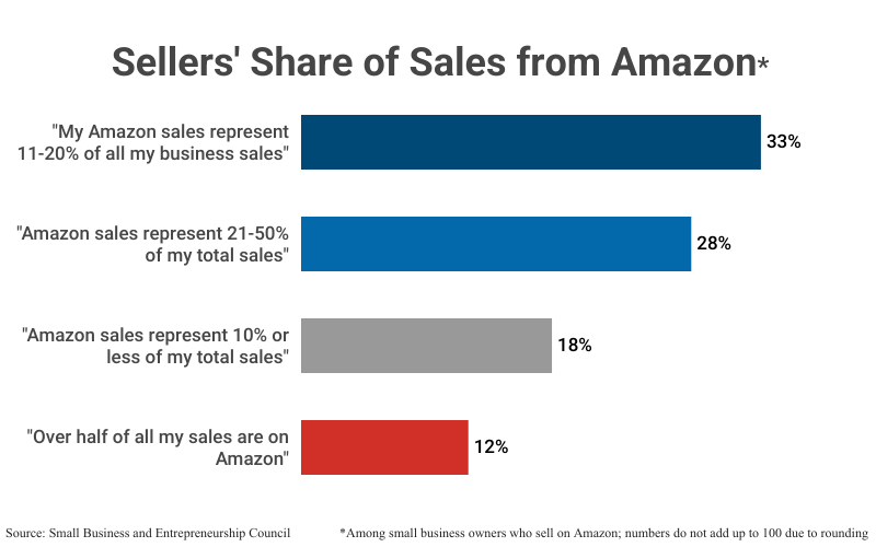 Stacked Bar Graph: Sellers' Share of Sales from Amazon among small business owners who sell on Amazon according to Small Business and Entrepreneurship Council