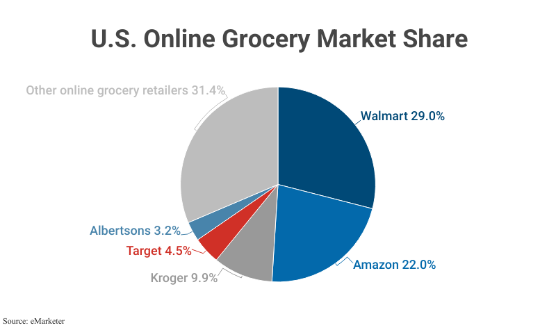 Pie Chart: US Online Grocery Market Share including Walmart (29.0%), Amazon (22.0%), Kroger (9.9%), Target (4.55%), Albertsons (3.2%), and Other online retailers (31.4%)