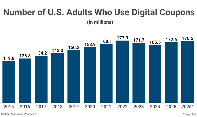 Bar Graph: Number of U.S. Adults Who Use Digital Coupons from 2015 (119.8 million) to 2025 (172.6 million) with projections to 2026 (176.5 million) according to Statista & eMarketer