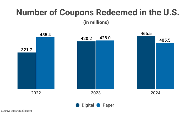 Group Bar Graph: Number of Coupons Redeemed in the U.S., including digital and paper, from 2022 to 2024 according to Inmar Intelligence