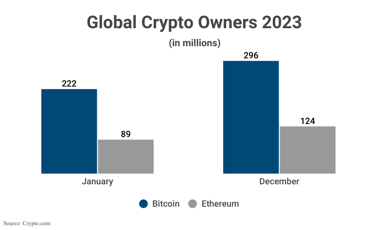 Grouped Bar Graph: Global Crypto Owners 2023, including Bitcoin and Ethereum in January (222 million Bitcoin, 89 million Ethereum) and December (296 million, 124 million), according to Crypto.com