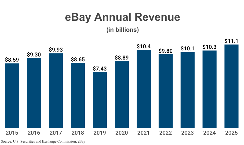 Bar Graph: eBay Annual Revenue in billions from 2015 ($8.59) to 2025 ($11.1) according to eBay filings with SEC