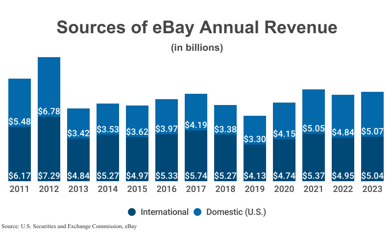 Stacked Bar Graph: Sources of eBay Annual Revenue in billions including International and Domestic (U.S.) revenue according to SEC