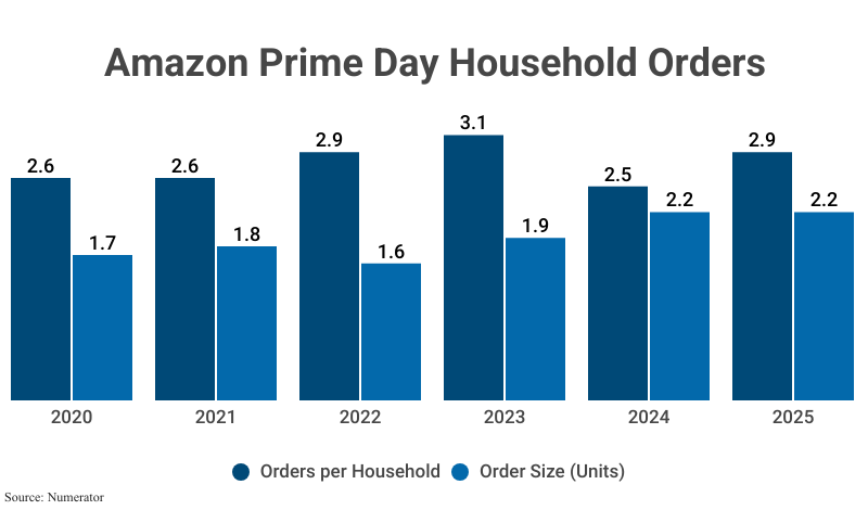 Grouped Bar Graph: Amazon Prime Day Household Orders from 2020 to 2025 by orders per household and order size (units) according to Numerator