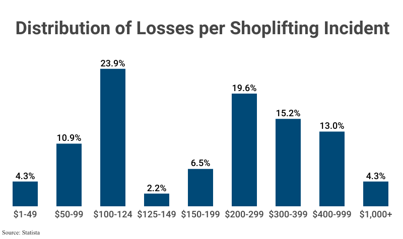 Grouped Bar Graph: Distribution of Losses per Shoplifting Incident according to Statista