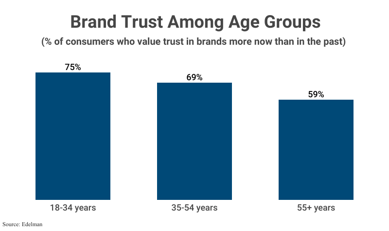 Bar Graph: Brand Trust Among age groups by % of consumers who value trust in brands more now than in the past according to Edelman