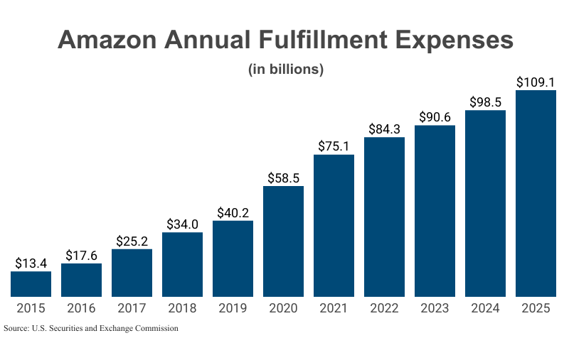 Bar Graph: Amazon Annual Fulfillment Expenses in billions from 2015 ($10.77) to 2025 ($109.1) according to Amazon corporate filings with the U.S. Securities and Exchange Commission