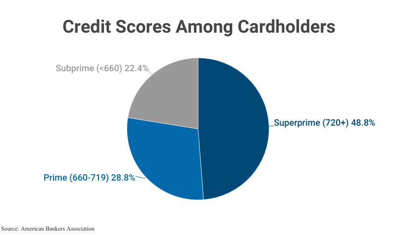 Pie Chart: Credit Scores Among Cardholders, Superprime (48.8%), Prime (28.8%) and Subprime (22.4%) according to the American Bankers Associtation