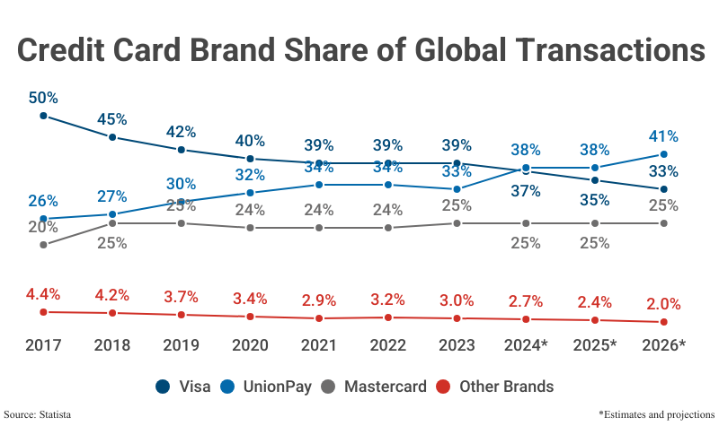 Line Graph: Credit Card Brand Share of Global Transactions, including Visa, UnionPay, Mastercard, and Other Brands according to Statista