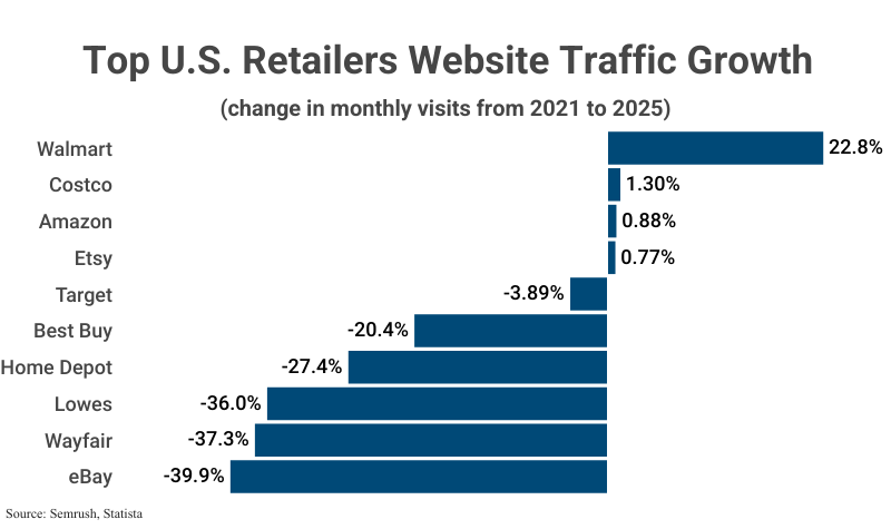 Grouped Bar Graph: Top U.S. Retailers Website Traffic Growth, change in monthly visits from 2021 to 2025 according to Semrush & Statista