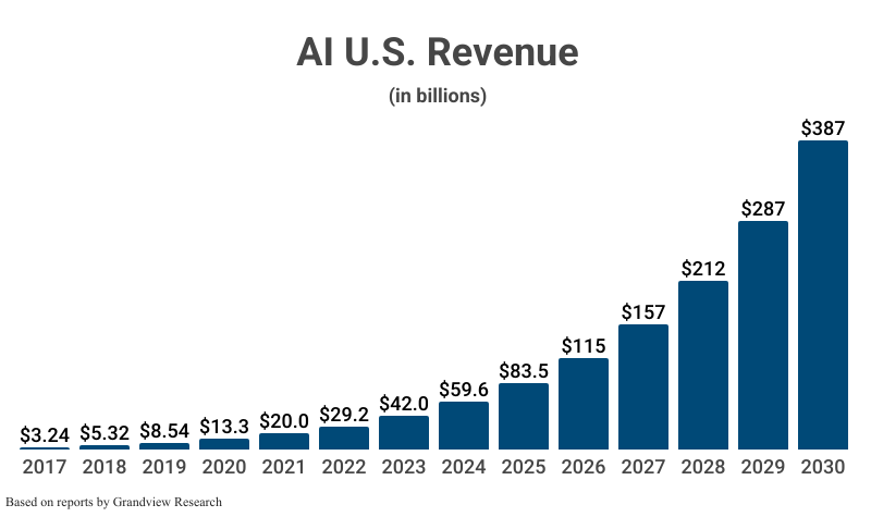 Bar Graph: AI U.S. Revenue in billions from 2017 ($3.24) to 2024 ($59.6) with projections to 2030 ($387) based on reports by Grandview Research