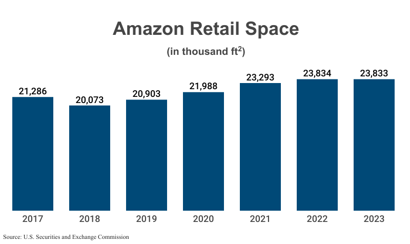 Bar Graph: Amazon Retail Space in thousand ft2 from 2017 (21,286) to 2023 (23,833) according to Amazon corporate filings with the U.S. Securities and Exchange Commission