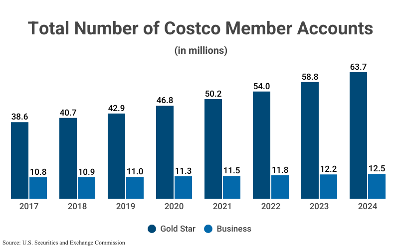 Grouped Bar Graph: Total Number of Costco Member Accounts (in millions) from 2017 (38.6 Gold Star; 10.8 Business) to 2024 (63.7 Gold Star; 12.5 Business) according to the U.S. Securities and Exchange Commission