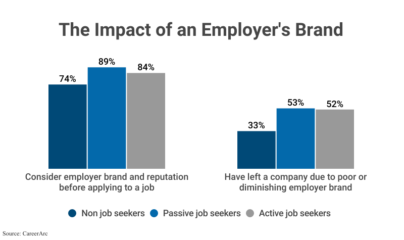 Grouped Bar Graph: The Impact of an Employer's Brand on job seekers and non job seekers according to Career Ace