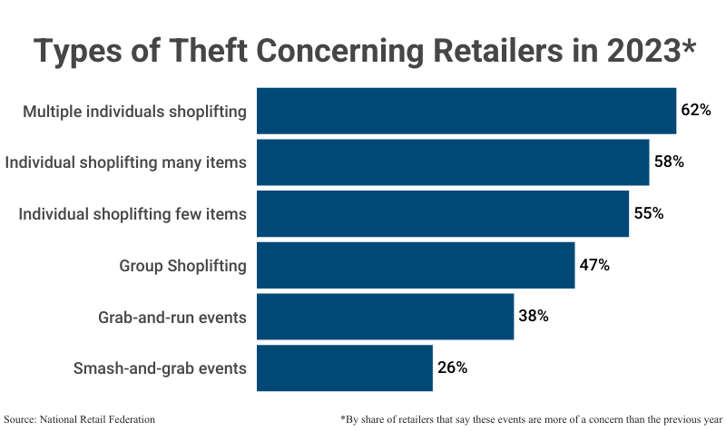 Stacked Bar Graph: Types of Theft Concerning Retailers in 2023 by share of retailers that say these events are more of a concern than the previous year, according to National Retail Federation