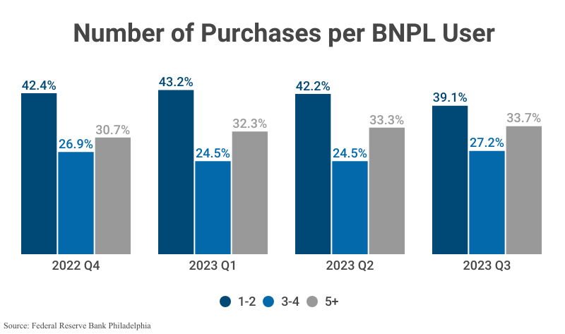 Grouped Bar Graph: Number of Purchases per BNPL User from 2022 Q4 to 2023 Q3 according to the Federal Reserve Bank of Philadelphia 