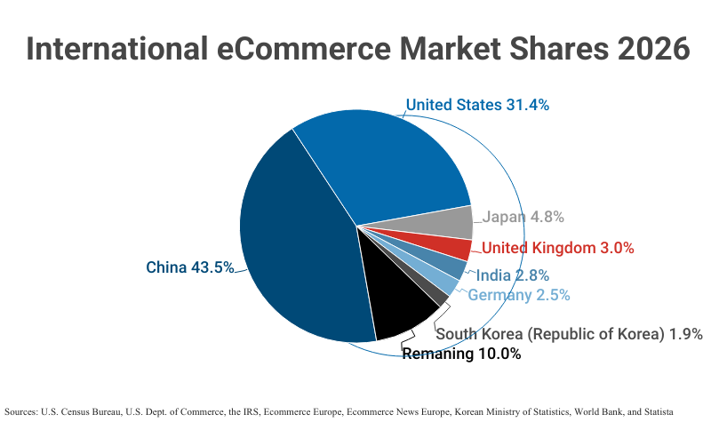 Pie Chart: Global eCommerce 2026 Market Shares including China, United States, Japan, United Kingdom, India, Germany, South Korea, and Remaining global markets, according to U.S. Census Bureau, U.S. Department of Commerce, the U.S. Internal Revenue Service, Ecommerce Europe, Ecommerce News Europe, Korean Ministry of Statistics, World Bank, and Statista